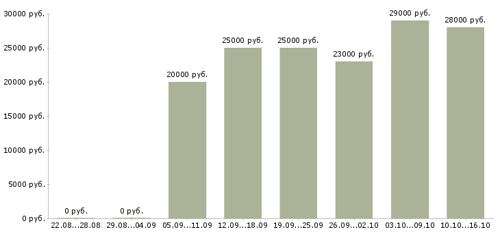 Вакансии руководитель работ в Туле - Медиана зарплат руководитель работ в Туле за 2 месяца