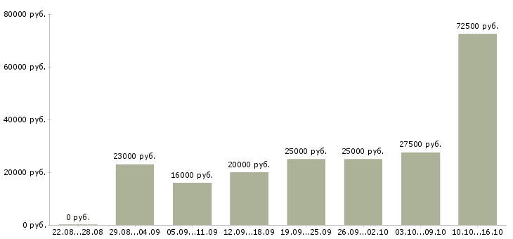 Вакансии с бесплатным обучением в Астрахани - Медиана зарплат с бесплатным обучением в Астрахани за 2 месяца