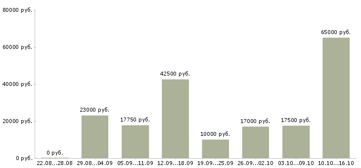 Вакансии с бесплатным обучением в Вологде - Медиана зарплат с бесплатным обучением в Вологде за 2 месяца