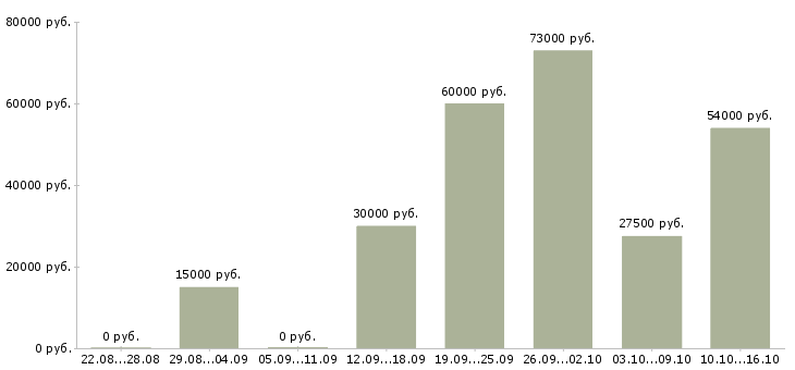 Вакансии с жильем в Самаре - Медиана зарплат с жильем в Самаре за 2 месяца