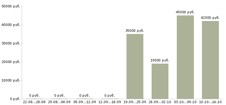 Вакансии секретарь отдела в Кирове - Медиана зарплат секретарь отдела в Кирове за 2 месяца