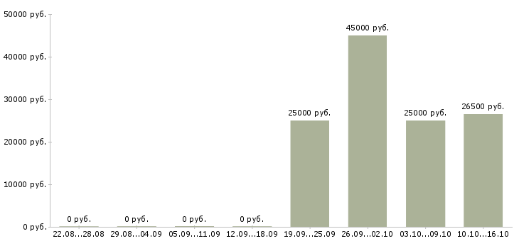 Вакансии секретарь офис менеджер в Кирове - Медиана зарплат секретарь офис менеджер в Кирове за 2 месяца