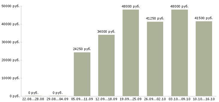 Вакансии склад в Иваново - Медиана зарплат склад в Иваново за 2 месяца