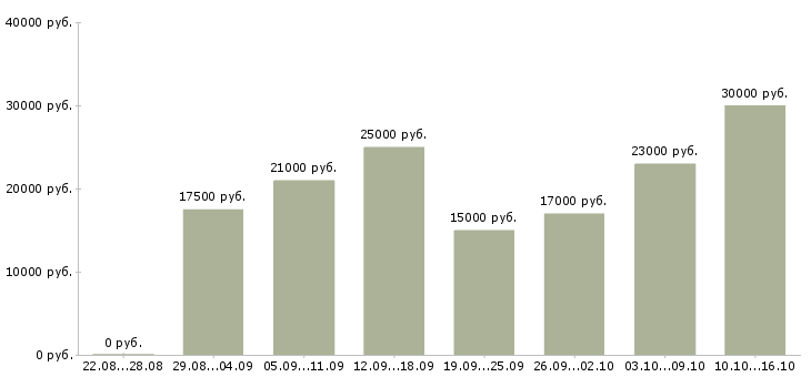 Вакансии совмещение Башкортостан - Медиана зарплат совмещение Башкортостан за 2 месяца