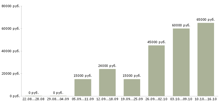 Вакансии сотрудник без опыта работы Нижний новгород - Медиана зарплат сотрудник без опыта работы Нижний новгород за 2 месяца