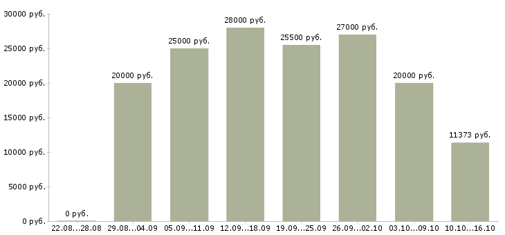 Вакансии сотрудник в компанию в Новокузнецке - Медиана зарплат сотрудник в компанию в Новокузнецке за 2 месяца