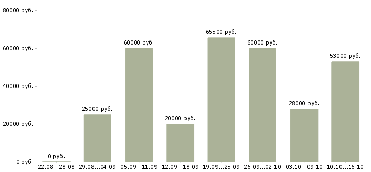 Вакансии сотрудник в офисе в Саратове - Медиана зарплат сотрудник в офисе в Саратове за 2 месяца