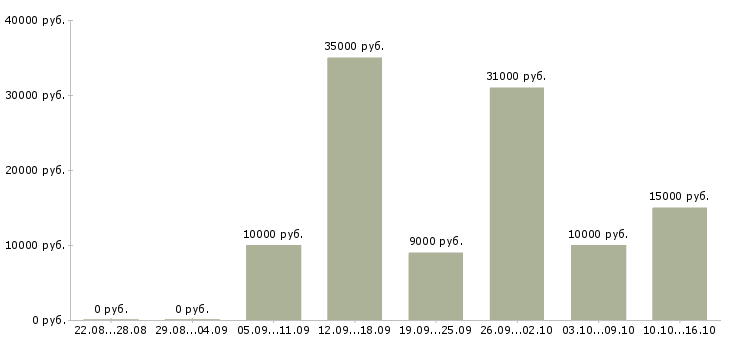 Вакансии сотрудник для работы в интернете в Новосибирске - Медиана зарплат сотрудник для работы в интернете в Новосибирске за 2 месяца