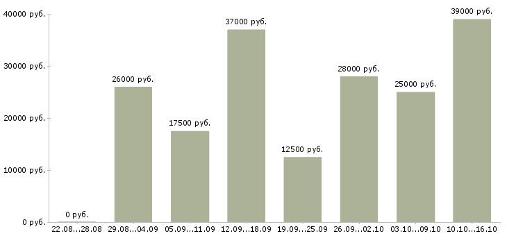 Вакансии сотрудник на телефон в Новосибирске - Медиана зарплат сотрудник на телефон в Новосибирске за 2 месяца