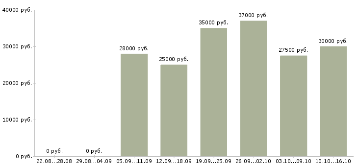 Вакансии сотрудник с обязанностями менеджера в Самаре - Медиана зарплат сотрудник с обязанностями менеджера в Самаре за 2 месяца