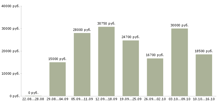 Вакансии сотрудник центра в Самаре - Медиана зарплат сотрудник центра в Самаре за 2 месяца