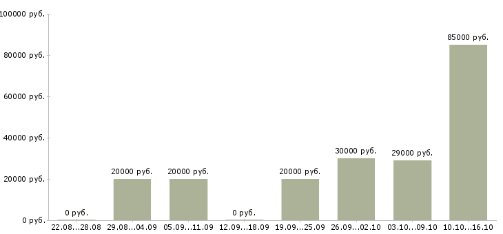Вакансии сотрудники на телефон в Челябинске - Медиана зарплат сотрудники на телефон в Челябинске за 2 месяца
