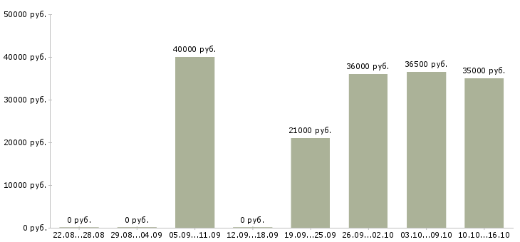 Вакансии специалист в отдел по продажам Нижний новгород - Медиана зарплат специалист в отдел по продажам Нижний новгород за 2 месяца