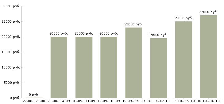 Вакансии специалист в офис в Воронеже - Медиана зарплат специалист в офис в Воронеже за 2 месяца