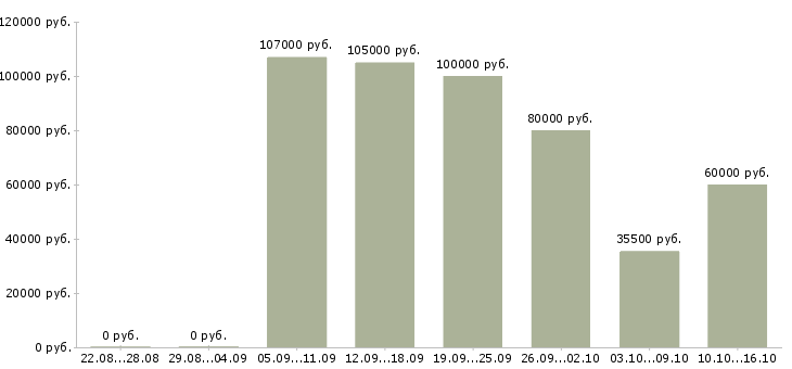 Вакансии специалист общего отдела в Москве - Медиана зарплат специалист общего отдела в Москве за 2 месяца