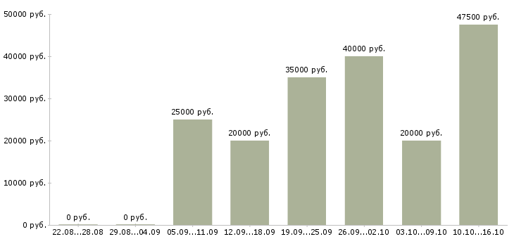 Вакансии специалист офиса в Рязани - Медиана зарплат специалист офиса в Рязани за 2 месяца