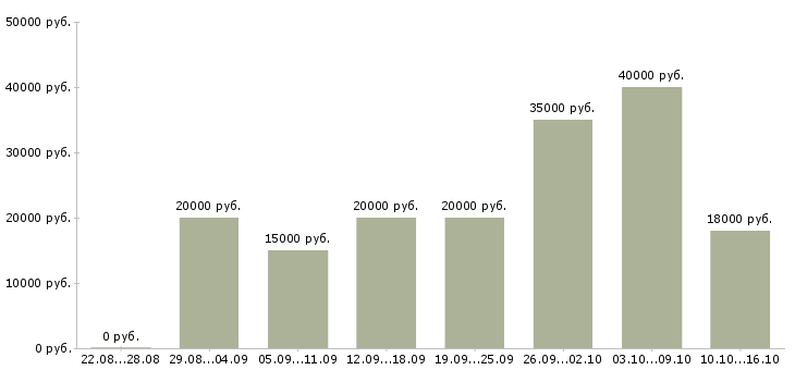 Вакансии специалист по дистанционному обучению в Москве - Медиана зарплат специалист по дистанционному обучению в Москве за 2 месяца