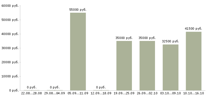 Вакансии специалист по обучениям в Хабаровске - Медиана зарплат специалист по обучениям в Хабаровске за 2 месяца