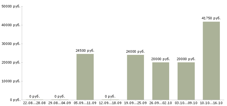 Вакансии специалист по работе с договорами Нижний новгород - Медиана зарплат специалист по работе с договорами Нижний новгород за 2 месяца