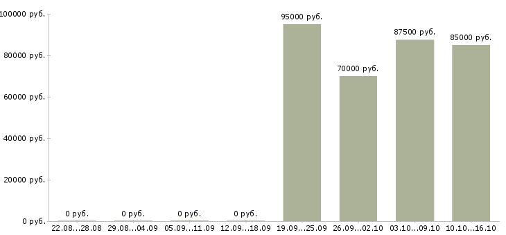 Вакансии специалист рынка недвижимости в Сочи - Медиана зарплат специалист рынка недвижимости в Сочи за 2 месяца