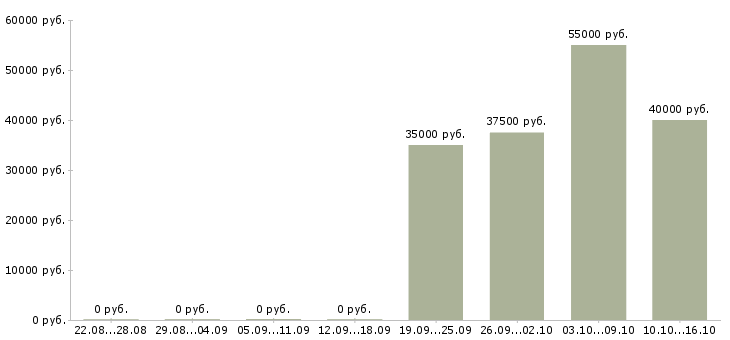 Вакансии стажер руководителя в Москве - Медиана зарплат стажер руководителя в Москве за 2 месяца