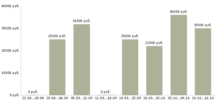 Вакансии торговый представитель компании в Екатеринбурге - Медиана зарплат торговый представитель компании в Екатеринбурге за 2 месяца