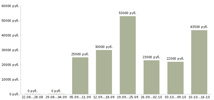 Вакансии торговый представитель рф в Уфе - Медиана зарплат торговый представитель рф в Уфе за 2 месяца