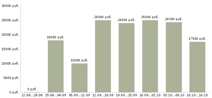 Вакансии удаленно в Барнауле - Медиана зарплат удаленно в Барнауле за 2 месяца