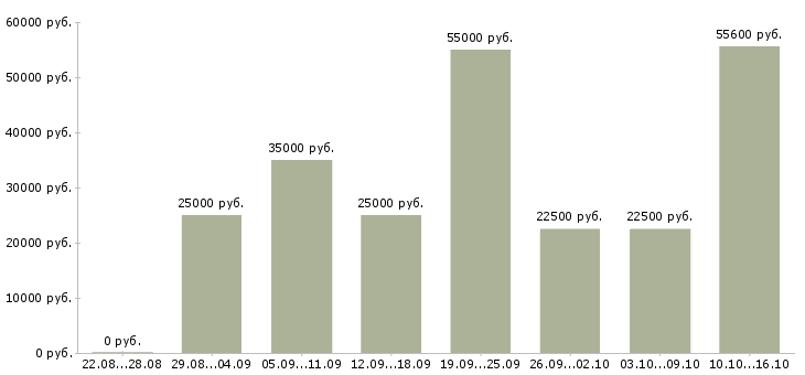 Вакансии удаленно в Кирове - Медиана зарплат удаленно в Кирове за 2 месяца