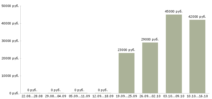 Вакансии юрист Мордовия - Медиана зарплат юрист Мордовия за 2 месяца