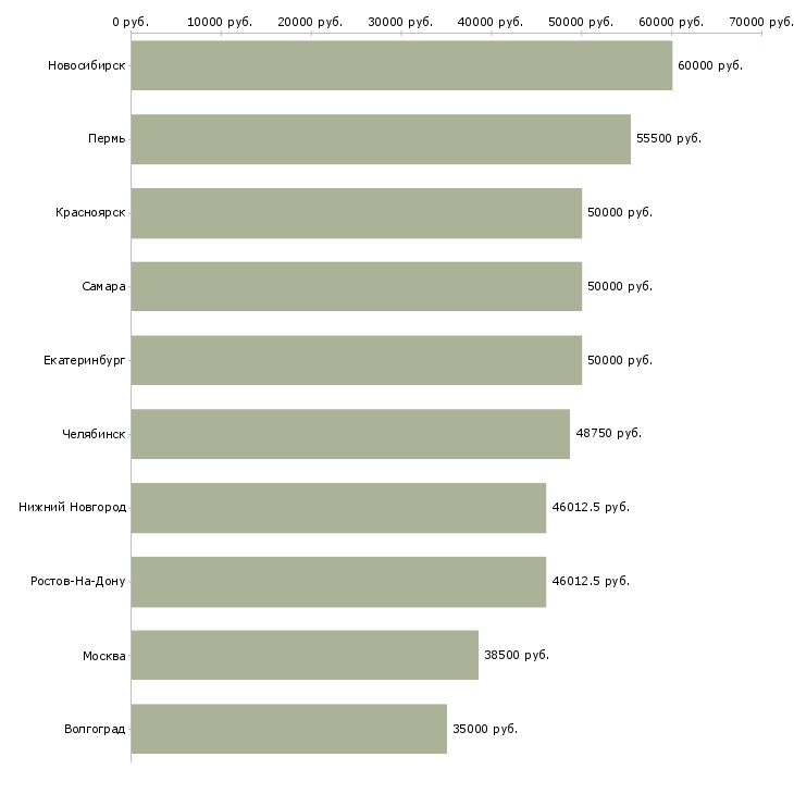 Поиск работы вахтовая-Медиана зарплаты для вакансии «вахтовая» в других городах