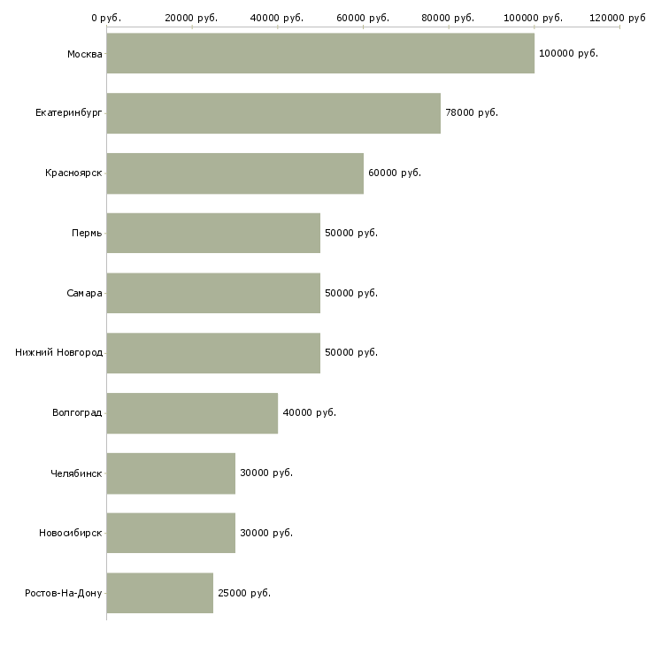 Поиск работы водитель такси на автомобиле компании-Медиана зарплаты для вакансии «водитель такси на автомобиле компании» в других городах
