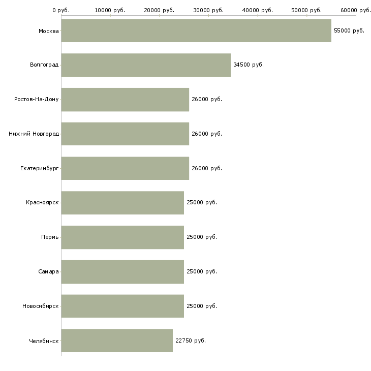 Поиск работы рабочий в офис-Медиана зарплаты для вакансии «рабочий в офис» в других городах