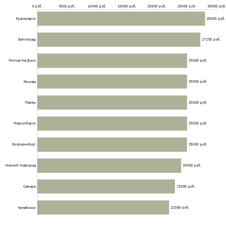 Поиск работы сотрудники без опыта работы-Медиана зарплаты для вакансии «сотрудники без опыта работы» в других городах