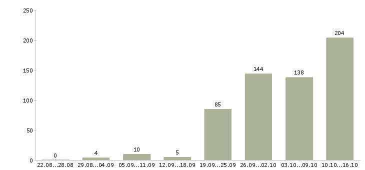 Работа совмещение Башкортостан - Число вакансий Башкортостан по специальности совмещение за 2 месяца