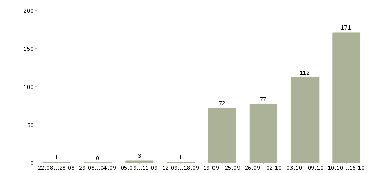 Работа сотрудники без опыта работы Башкортостан - Число вакансий Башкортостан по специальности сотрудники без опыта работы за 2 месяца