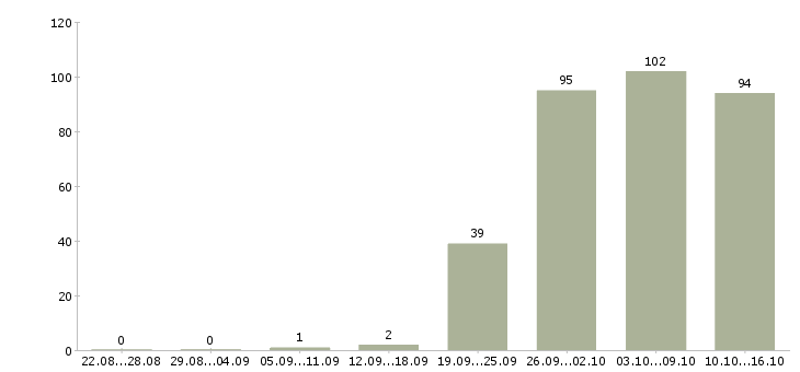 Работа вахтовая Бурятия - Число вакансий Бурятия по специальности вахтовая за 2 месяца