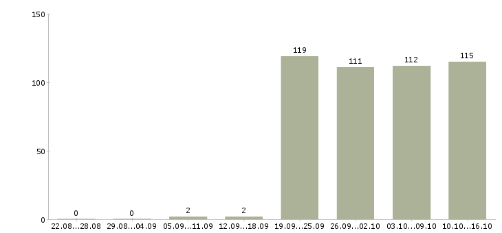 Работа директор Бурятия - Число вакансий Бурятия по специальности директор за 2 месяца