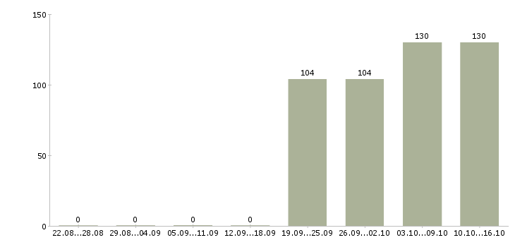 Работа бухгалтер по заработной плате Дагестан - Число вакансий Дагестан по специальности бухгалтер по заработной плате за 2 месяца