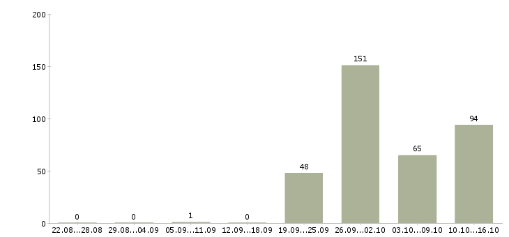 Работа вахтовая Мордовия - Число вакансий Мордовия по специальности вахтовая за 2 месяца