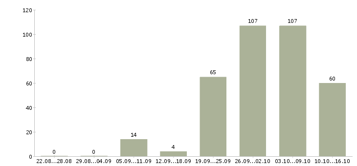 Работа ответственный по питанию Нижний новгород - Число вакансий Нижний новгород по специальности ответственный по питанию за 2 месяца