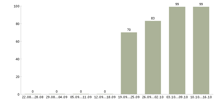 Работа помощник оператора пк Нижний новгород - Число вакансий Нижний новгород по специальности помощник оператора пк за 2 месяца