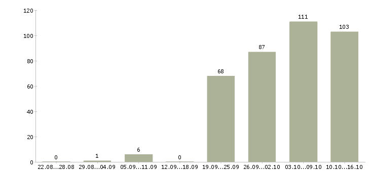 Работа специалист в отдел по продажам Нижний новгород - Число вакансий Нижний новгород по специальности специалист в отдел по продажам за 2 месяца
