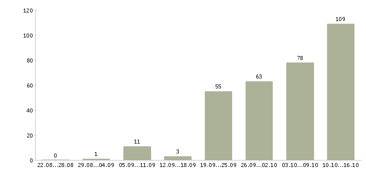 Работа специалист по работе с договорами Нижний новгород - Число вакансий Нижний новгород по специальности специалист по работе с договорами за 2 месяца