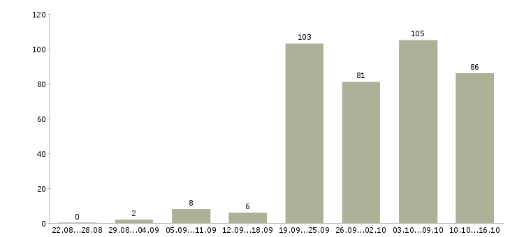 Работа менеджер корпоративных продаж Ростов-на-дону - Число вакансий Ростов-на-дону по специальности менеджер корпоративных продаж за 2 месяца