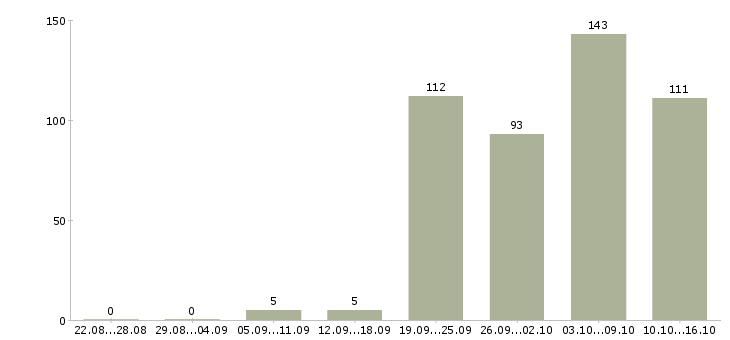 Работа специалист отдела Ростов-на-дону - Число вакансий Ростов-на-дону по специальности специалист отдела за 2 месяца