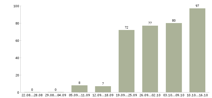 Работа бухгалтер первичной документации Санкт-петербург - Число вакансий Санкт-петербург по специальности бухгалтер первичной документации за 2 месяца