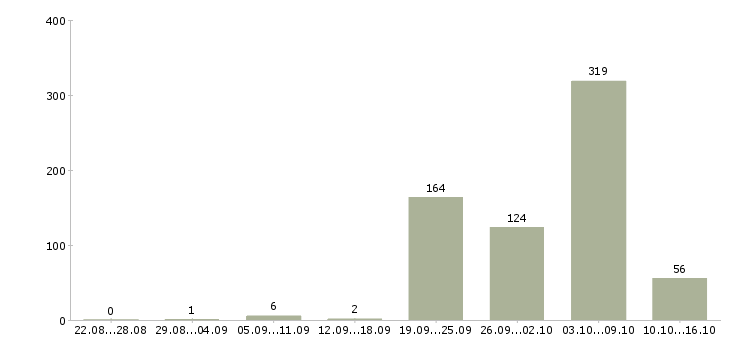 Работа водитель такси на автомобилях компании Санкт-петербург - Число вакансий Санкт-петербург по специальности водитель такси на автомобилях компании за 2 месяца