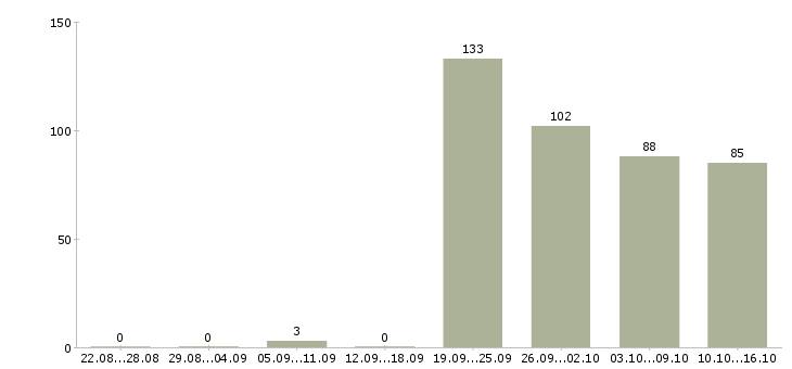 Работа кассир сети супермаркетов Санкт-петербург - Число вакансий Санкт-петербург по специальности кассир сети супермаркетов за 2 месяца