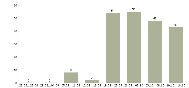 Работа медиа менеджер Санкт-петербург - Число вакансий Санкт-петербург по специальности медиа менеджер за 2 месяца
